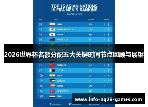 2026世界杯名额分配五大关键时间节点回顾与展望